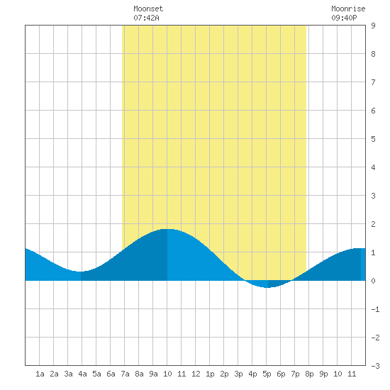 Channel Five West tide chart for Thursday, April 25, 2024