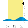 Channel Five West tide chart for Thursday, April 4, 2024