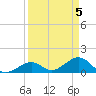 Channel Five West tide chart for Friday, April 5, 2024