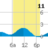 Channel Five West tide chart for Saturday, May 11, 2024