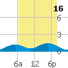 Channel Five West tide chart for Thursday, May 16, 2024