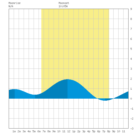 Channel Five West tide chart for Monday, May 27, 2024