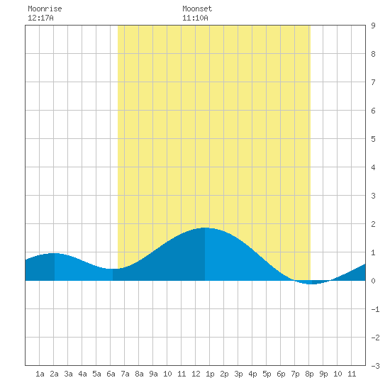 Channel Five West tide chart for Tuesday, May 28, 2024