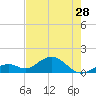 Channel Five West tide chart for Tuesday, May 28, 2024