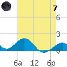Channel Five West tide chart for Tuesday, May 7, 2024
