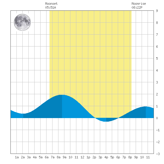 Channel Five West tide chart for Friday, June 21, 2024