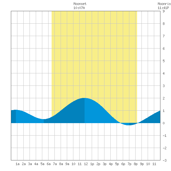 Channel Five West tide chart for Tuesday, June 25, 2024