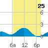 Channel Five West tide chart for Tuesday, June 25, 2024