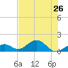 Channel Five West tide chart for Wednesday, June 26, 2024
