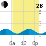 Channel Five West tide chart for Friday, June 28, 2024
