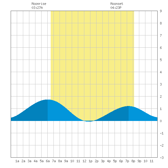 Channel Five West tide chart for Sunday, June 2, 2024