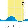 Channel Five West tide chart for Friday, June 7, 2024