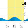 Channel Five West tide chart for Wednesday, July 10, 2024