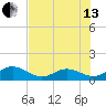 Channel Five West tide chart for Saturday, July 13, 2024