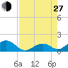 Channel Five West tide chart for Saturday, July 27, 2024