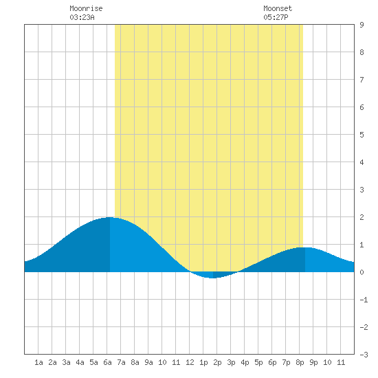 Channel Five West tide chart for Tuesday, July 2, 2024
