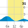 Channel Five West tide chart for Wednesday, July 31, 2024