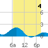 Channel Five West tide chart for Thursday, July 4, 2024