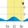 Channel Five West tide chart for Tuesday, July 9, 2024
