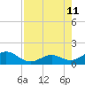 Channel Five West tide chart for Sunday, August 11, 2024