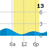 Channel Five West tide chart for Tuesday, August 13, 2024