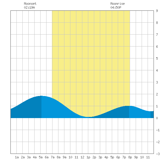 Channel Five West tide chart for Thursday, August 15, 2024