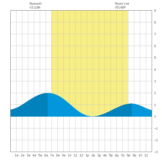 Channel Five West tide chart for Friday, August 16, 2024