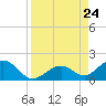 Channel Five West tide chart for Saturday, August 24, 2024