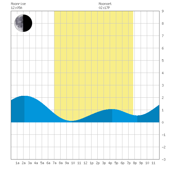 Channel Five West tide chart for Monday, August 26, 2024