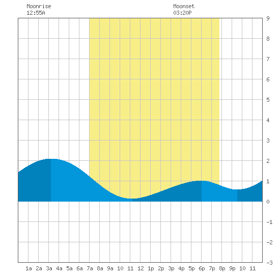 Channel Five West tide chart for Tuesday, August 27, 2024