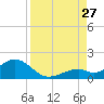 Channel Five West tide chart for Tuesday, August 27, 2024