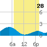 Channel Five West tide chart for Wednesday, August 28, 2024