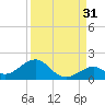 Channel Five West tide chart for Saturday, August 31, 2024