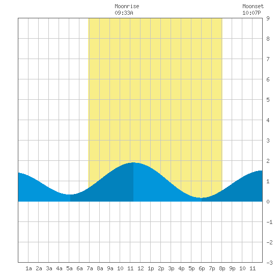 Channel Five West tide chart for Wednesday, August 7, 2024