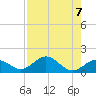 Channel Five West tide chart for Wednesday, August 7, 2024