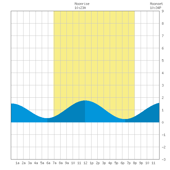 Channel Five West tide chart for Thursday, August 8, 2024