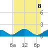 Channel Five West tide chart for Thursday, August 8, 2024