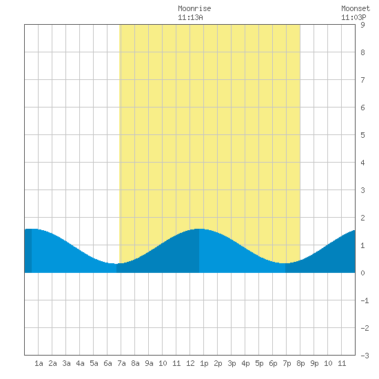Channel Five West tide chart for Friday, August 9, 2024