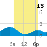 Channel Five West tide chart for Friday, September 13, 2024