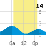 Channel Five West tide chart for Saturday, September 14, 2024