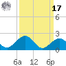Channel Five West tide chart for Tuesday, September 17, 2024