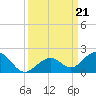 Channel Five West tide chart for Saturday, September 21, 2024
