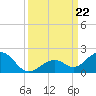 Channel Five West tide chart for Sunday, September 22, 2024