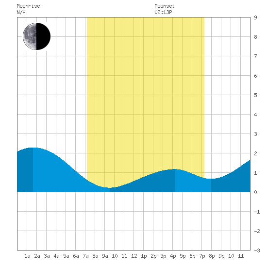 Channel Five West tide chart for Tuesday, September 24, 2024
