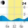 Channel Five West tide chart for Tuesday, September 24, 2024
