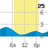 Channel Five West tide chart for Wednesday, September 25, 2024