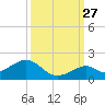 Channel Five West tide chart for Friday, September 27, 2024