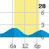 Channel Five West tide chart for Saturday, September 28, 2024