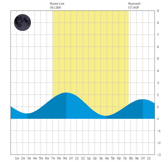 Channel Five West tide chart for Monday, September 2, 2024