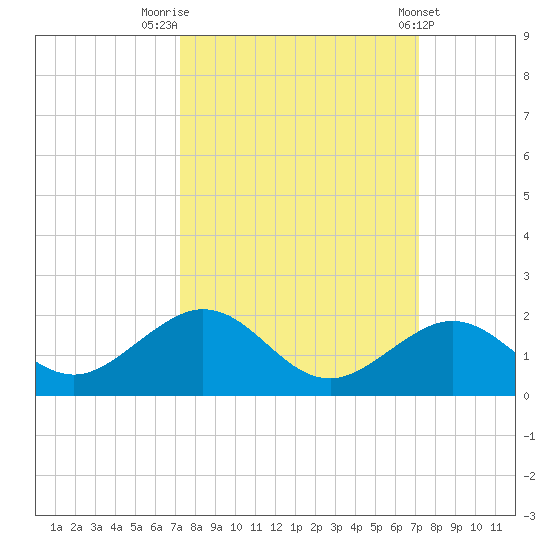 Channel Five West tide chart for Monday, September 30, 2024